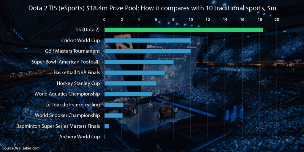 Top 10 Largest Prize Pools In Esports Tournaments Eve vrogue.co